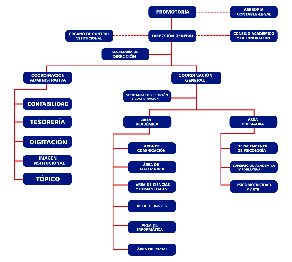 ORGANIGRAMA